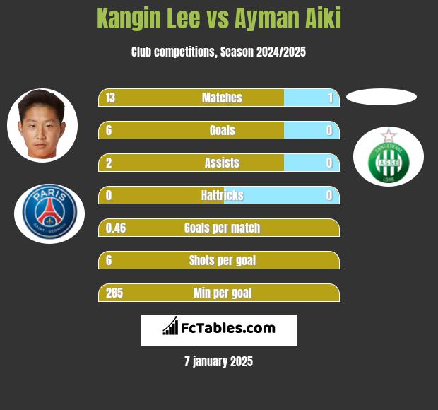 Kangin Lee vs Ayman Aiki h2h player stats