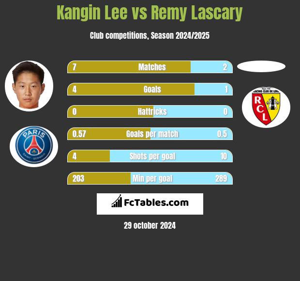 Kangin Lee vs Remy Lascary h2h player stats