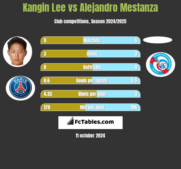 Kangin Lee vs Alejandro Mestanza h2h player stats