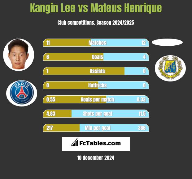 Kangin Lee vs Mateus Henrique h2h player stats