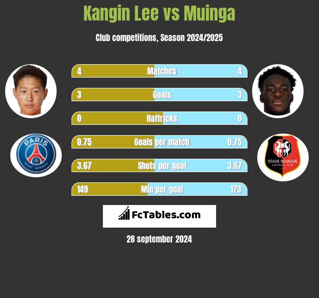 Kangin Lee vs Muinga h2h player stats