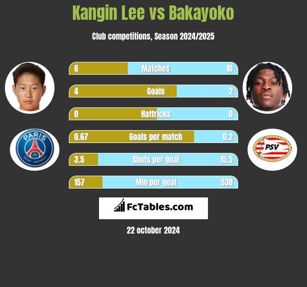 Kangin Lee vs Bakayoko h2h player stats