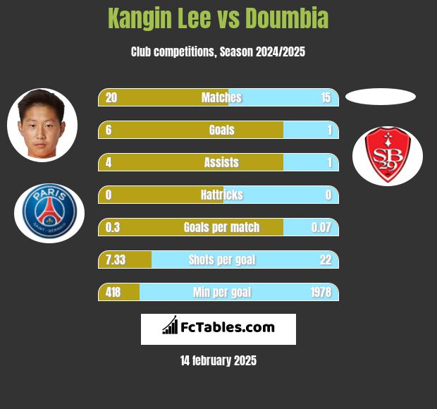 Kangin Lee vs Doumbia h2h player stats