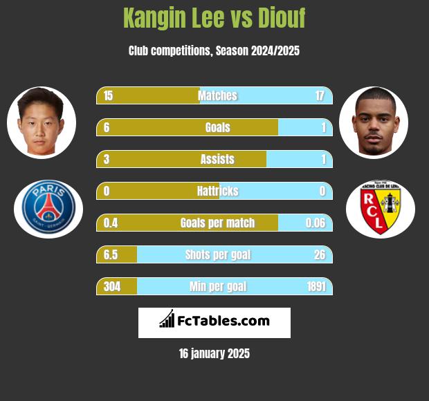 Kangin Lee vs Diouf h2h player stats