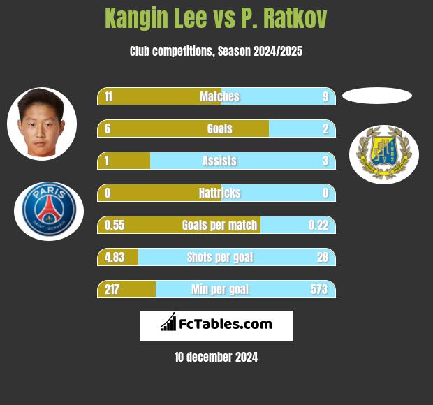 Kangin Lee vs P. Ratkov h2h player stats