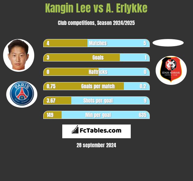 Kangin Lee vs A. Erlykke h2h player stats