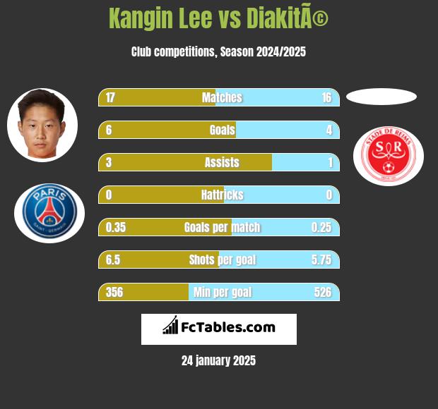 Kangin Lee vs DiakitÃ© h2h player stats