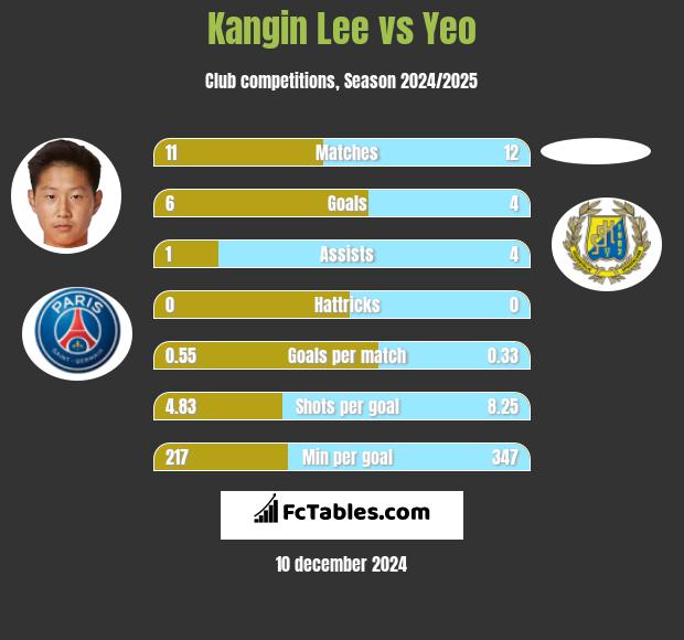 Kangin Lee vs Yeo h2h player stats