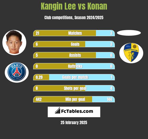 Kangin Lee vs Konan h2h player stats