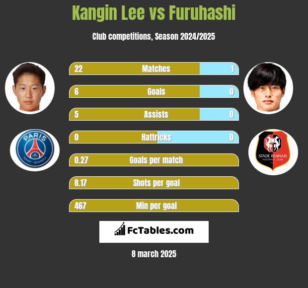 Kangin Lee vs Furuhashi h2h player stats