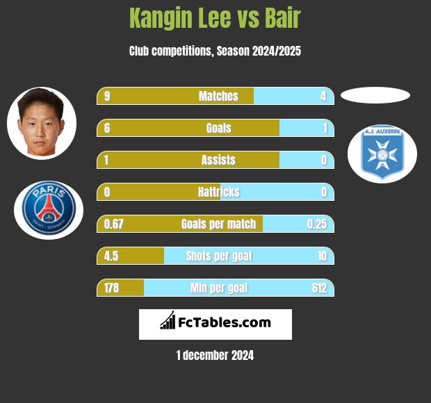 Kangin Lee vs Bair h2h player stats