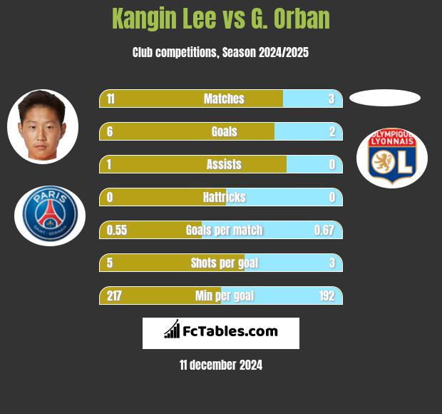 Kangin Lee vs G. Orban h2h player stats