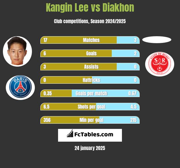 Kangin Lee vs Diakhon h2h player stats