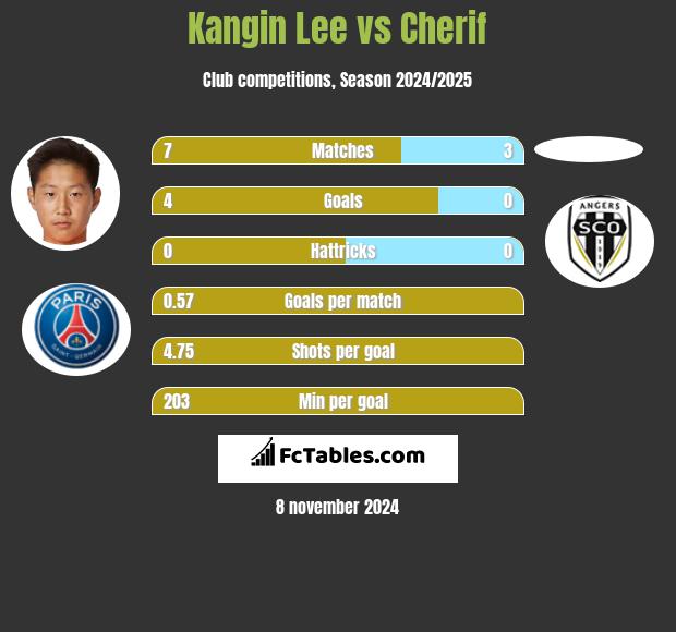 Kangin Lee vs Cherif h2h player stats