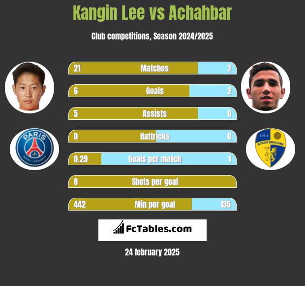 Kangin Lee vs Achahbar h2h player stats