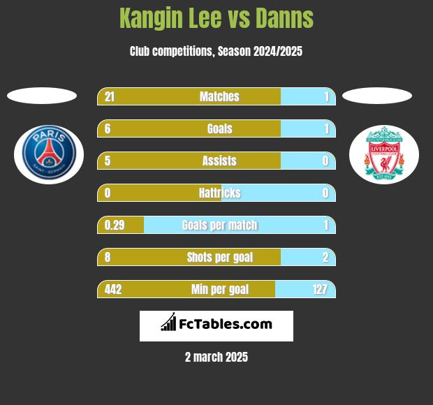 Kangin Lee vs Danns h2h player stats