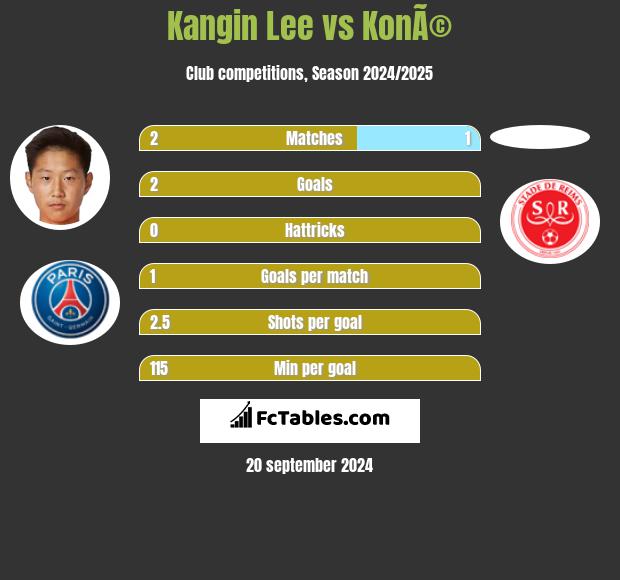 Kangin Lee vs KonÃ© h2h player stats