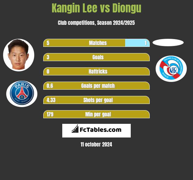 Kangin Lee vs Diongu h2h player stats