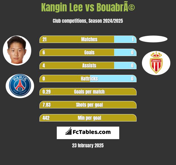 Kangin Lee vs BouabrÃ© h2h player stats