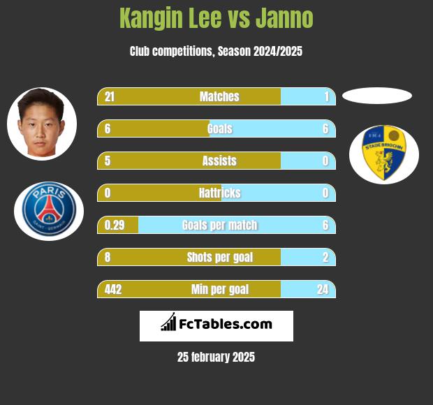 Kangin Lee vs Janno h2h player stats