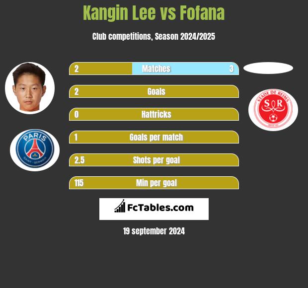 Kangin Lee vs Fofana h2h player stats