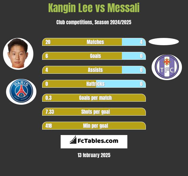 Kangin Lee vs Messali h2h player stats