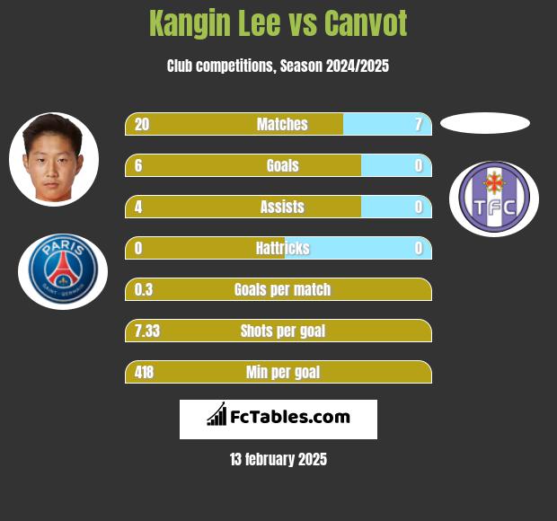 Kangin Lee vs Canvot h2h player stats