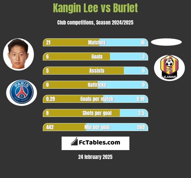 Kangin Lee vs Burlet h2h player stats