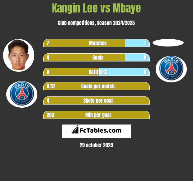 Kangin Lee vs Mbaye h2h player stats