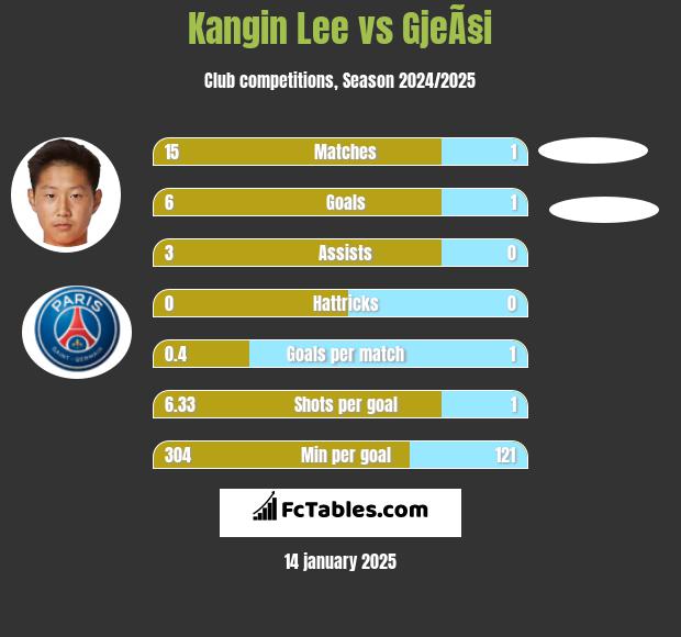 Kangin Lee vs GjeÃ§i h2h player stats