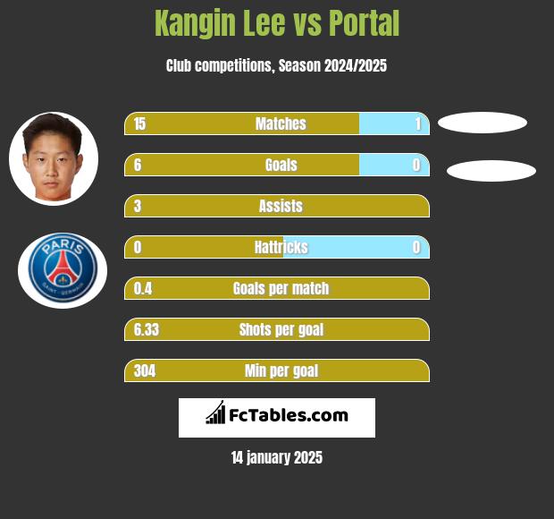 Kangin Lee vs Portal h2h player stats