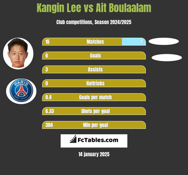 Kangin Lee vs Ait Boulaalam h2h player stats