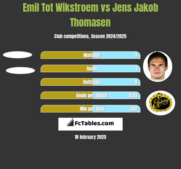 Emil Tot Wikstroem vs Jens Jakob Thomasen h2h player stats