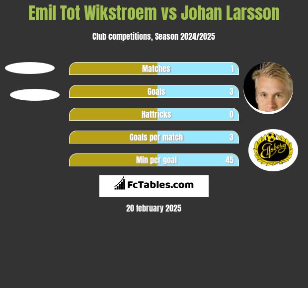 Emil Tot Wikstroem vs Johan Larsson h2h player stats