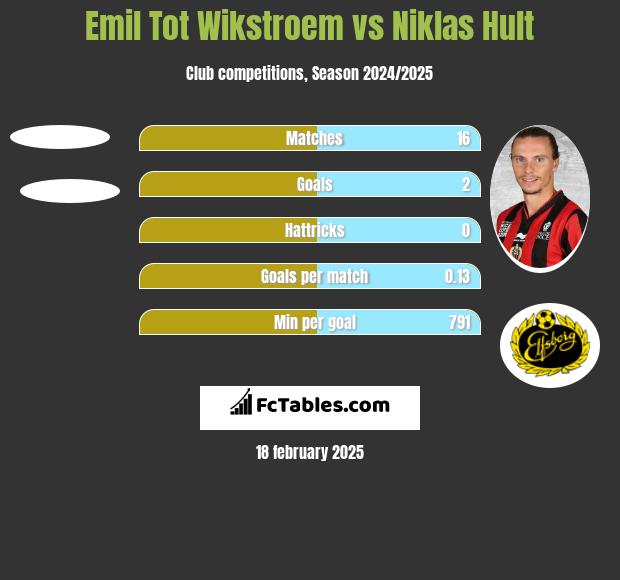 Emil Tot Wikstroem vs Niklas Hult h2h player stats