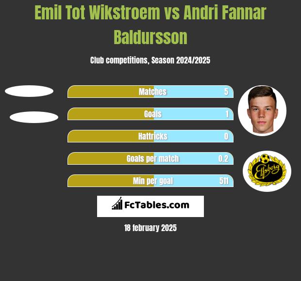 Emil Tot Wikstroem vs Andri Fannar Baldursson h2h player stats