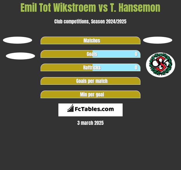 Emil Tot Wikstroem vs T. Hansemon h2h player stats