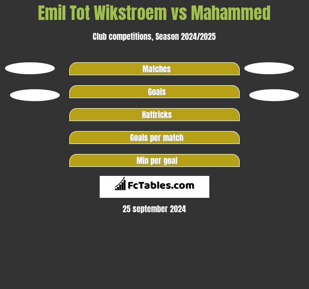 Emil Tot Wikstroem vs Mahammed h2h player stats