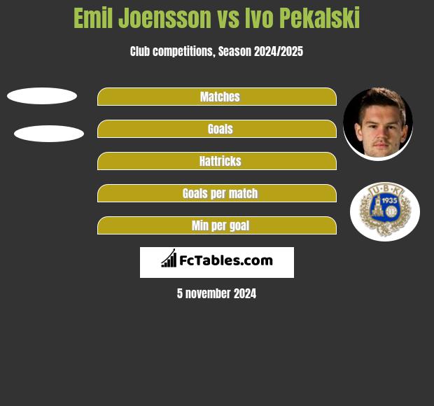 Emil Joensson vs Ivo Pekalski h2h player stats