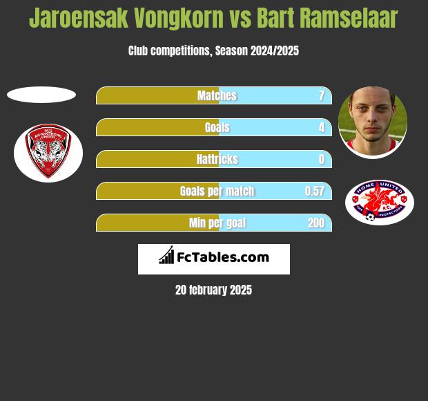 Jaroensak Vongkorn vs Bart Ramselaar h2h player stats