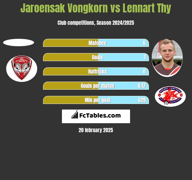 Jaroensak Vongkorn vs Lennart Thy h2h player stats