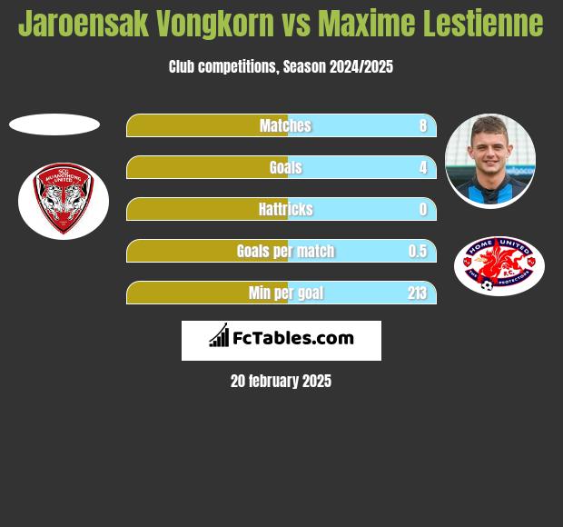 Jaroensak Vongkorn vs Maxime Lestienne h2h player stats