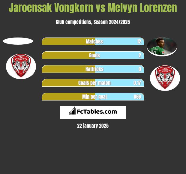 Jaroensak Vongkorn vs Melvyn Lorenzen h2h player stats