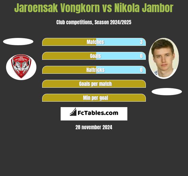 Jaroensak Vongkorn vs Nikola Jambor h2h player stats