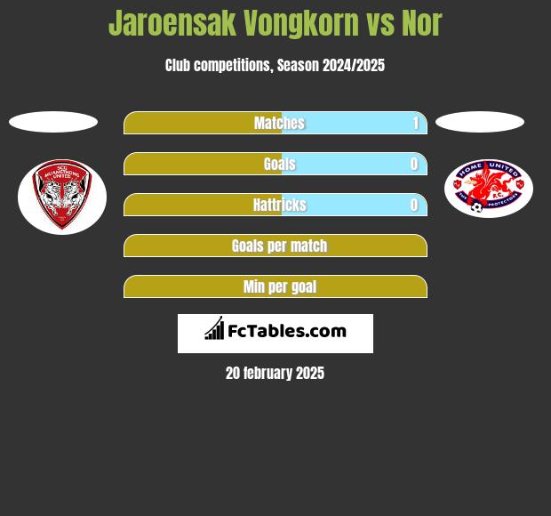 Jaroensak Vongkorn vs Nor h2h player stats