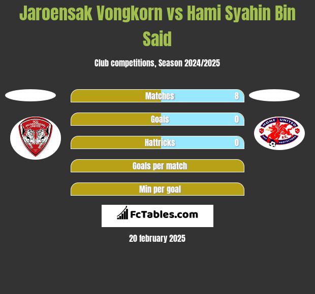 Jaroensak Vongkorn vs Hami Syahin Bin Said h2h player stats