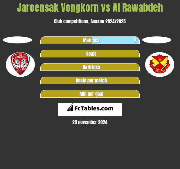 Jaroensak Vongkorn vs Al Rawabdeh h2h player stats