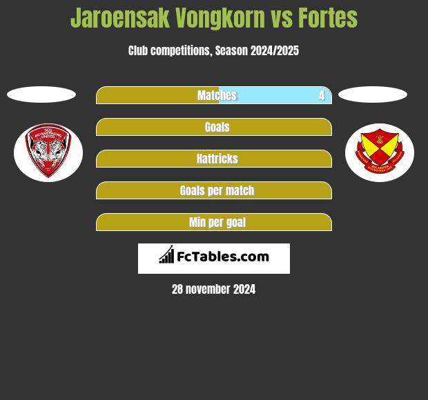 Jaroensak Vongkorn vs Fortes h2h player stats