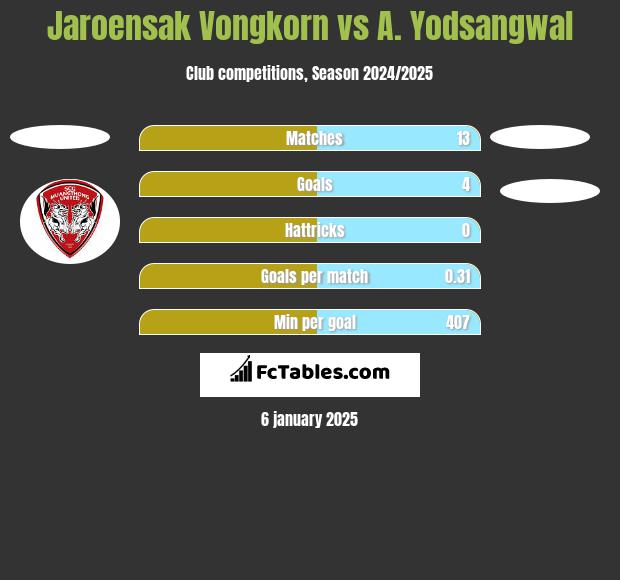 Jaroensak Vongkorn vs A. Yodsangwal h2h player stats