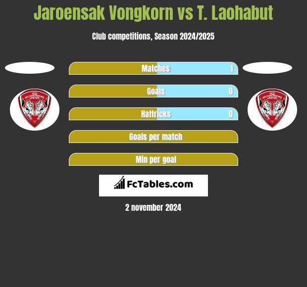 Jaroensak Vongkorn vs T. Laohabut h2h player stats